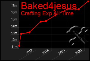 Total Graph of Baked4jesus