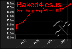 Total Graph of Baked4jesus