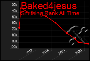 Total Graph of Baked4jesus