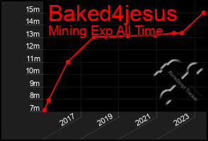 Total Graph of Baked4jesus