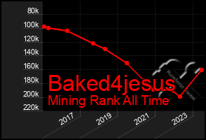 Total Graph of Baked4jesus
