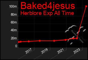 Total Graph of Baked4jesus
