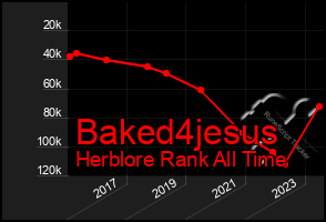 Total Graph of Baked4jesus