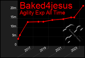 Total Graph of Baked4jesus