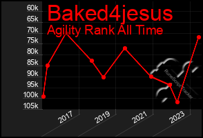 Total Graph of Baked4jesus