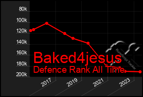 Total Graph of Baked4jesus