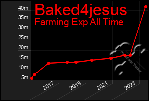 Total Graph of Baked4jesus