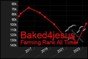 Total Graph of Baked4jesus
