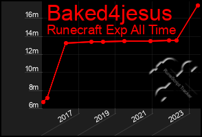 Total Graph of Baked4jesus