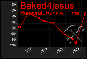 Total Graph of Baked4jesus