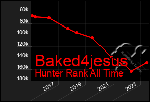 Total Graph of Baked4jesus