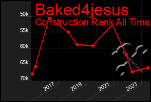 Total Graph of Baked4jesus