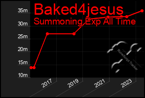 Total Graph of Baked4jesus