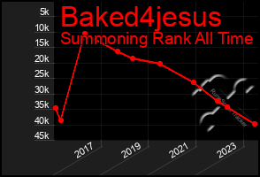 Total Graph of Baked4jesus