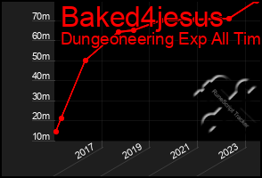 Total Graph of Baked4jesus