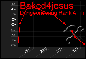 Total Graph of Baked4jesus