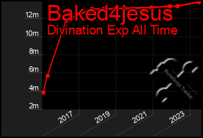 Total Graph of Baked4jesus