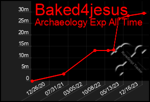 Total Graph of Baked4jesus