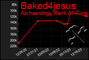 Total Graph of Baked4jesus