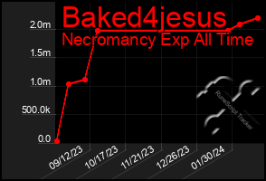Total Graph of Baked4jesus