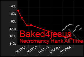 Total Graph of Baked4jesus