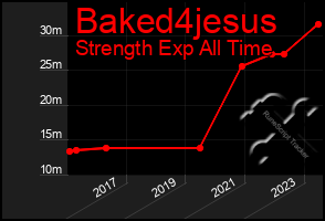 Total Graph of Baked4jesus