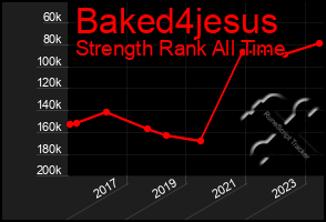 Total Graph of Baked4jesus