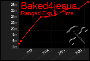 Total Graph of Baked4jesus