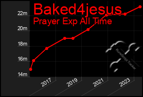 Total Graph of Baked4jesus