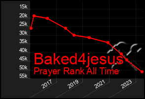 Total Graph of Baked4jesus