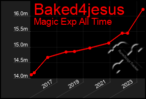 Total Graph of Baked4jesus