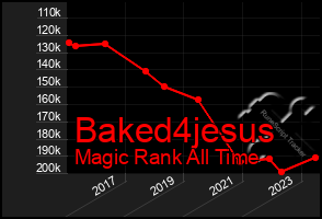 Total Graph of Baked4jesus