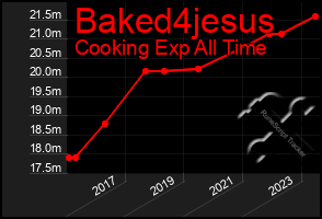 Total Graph of Baked4jesus