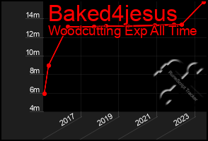 Total Graph of Baked4jesus