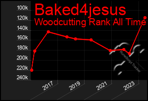 Total Graph of Baked4jesus