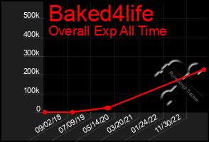 Total Graph of Baked4life