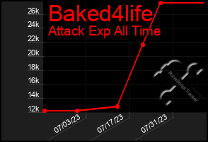 Total Graph of Baked4life