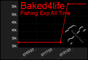 Total Graph of Baked4life