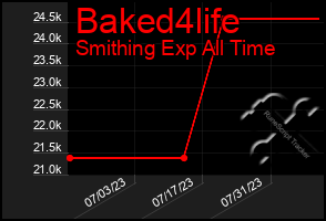 Total Graph of Baked4life