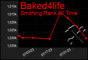 Total Graph of Baked4life