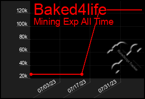 Total Graph of Baked4life