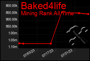 Total Graph of Baked4life