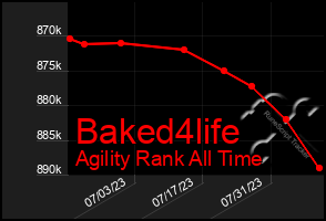 Total Graph of Baked4life