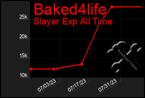 Total Graph of Baked4life