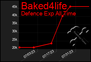 Total Graph of Baked4life