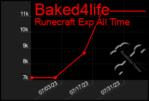 Total Graph of Baked4life