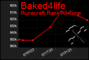 Total Graph of Baked4life