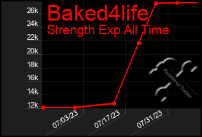 Total Graph of Baked4life