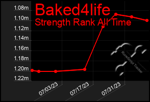 Total Graph of Baked4life