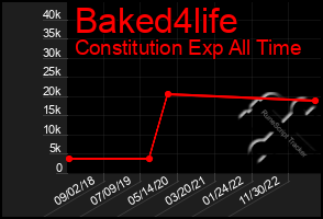 Total Graph of Baked4life